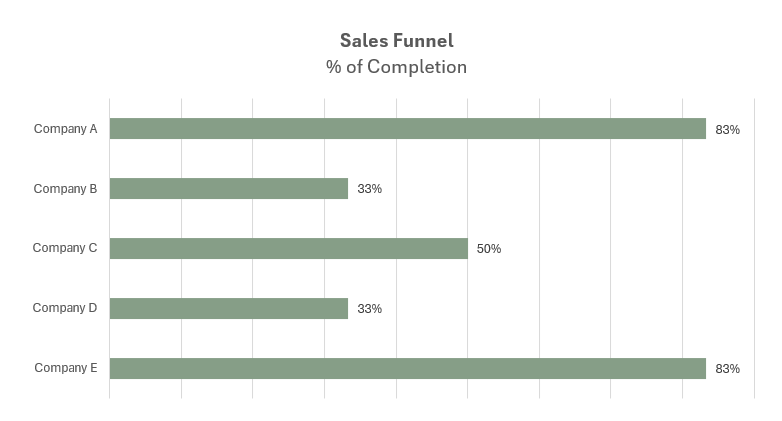 Progress chart showing a sales funnel's percentage of completion.