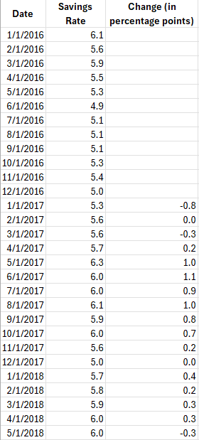 Personal savings rate by month along with the percentage change, shown in Excel.