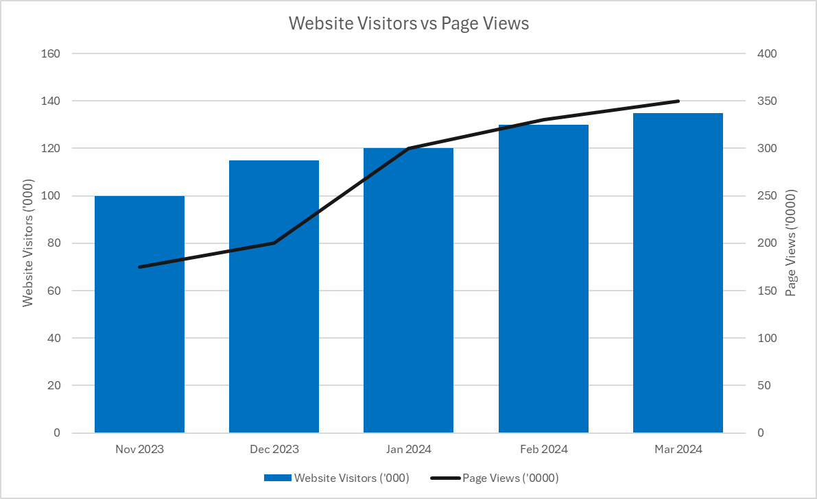 An Excel chart showing website visitors versus page views.