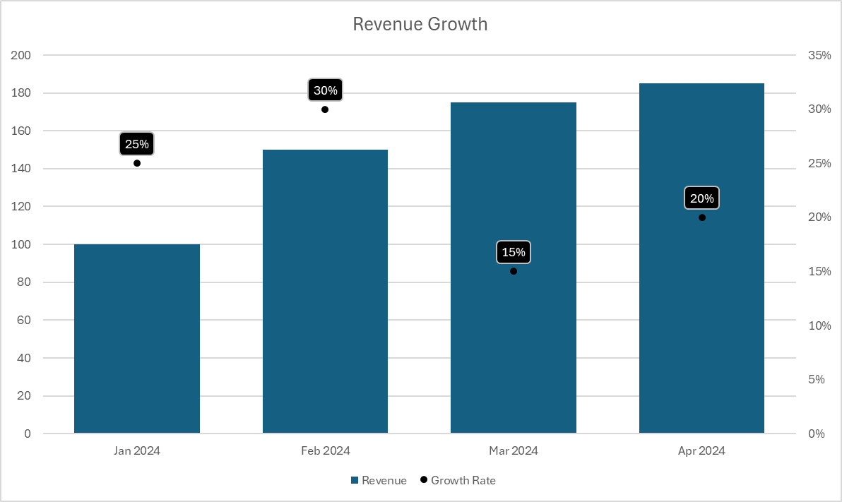 An Excel chart showing monthly revenue and a year-over-year growth rate.