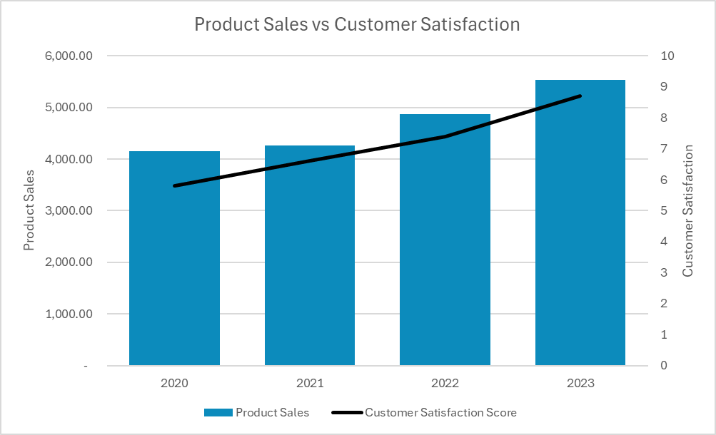 An Excel chart showing product sales versus customer satisfaction.