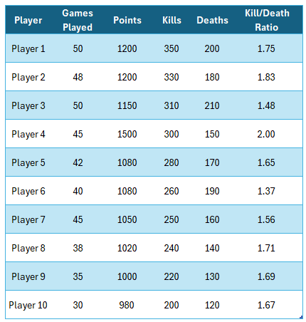 A table in Excel showing player points, kills, deaths, games played, and a kill/death ratio.