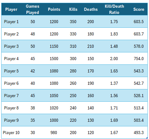 A leaderboard in Excel showing scores by player.