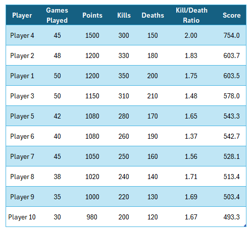 A leaderboard in Excel sorted by score.