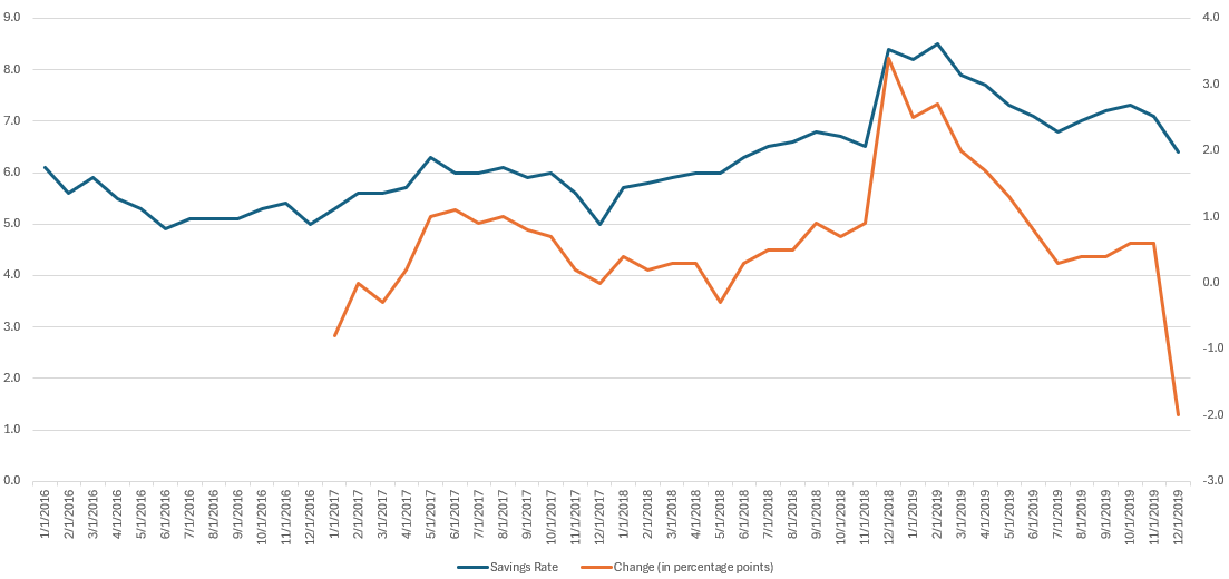 Two line charts displayed in Excel.