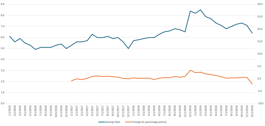 Two line charts showing on two different axis.