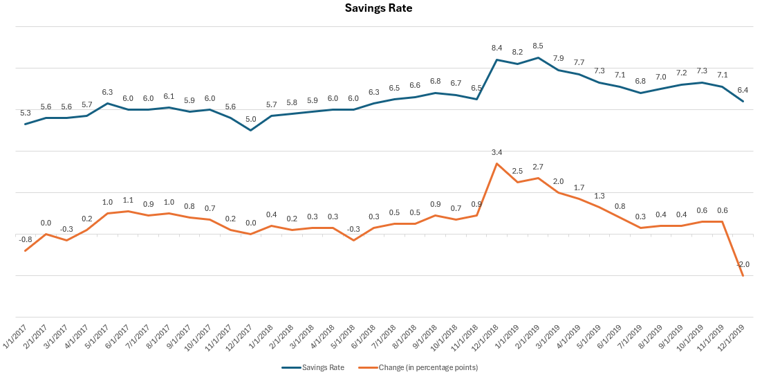 Two data series in Excel plotted on line charts showing the growth rate and the actuals.