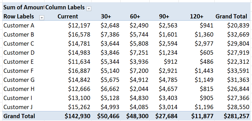 A pivot table breaking down aged receivables by customer.