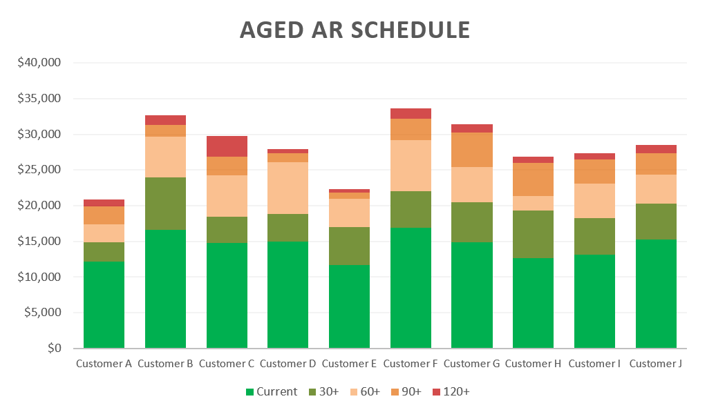 An aged accounts receivable report displayed using an Excel chart.