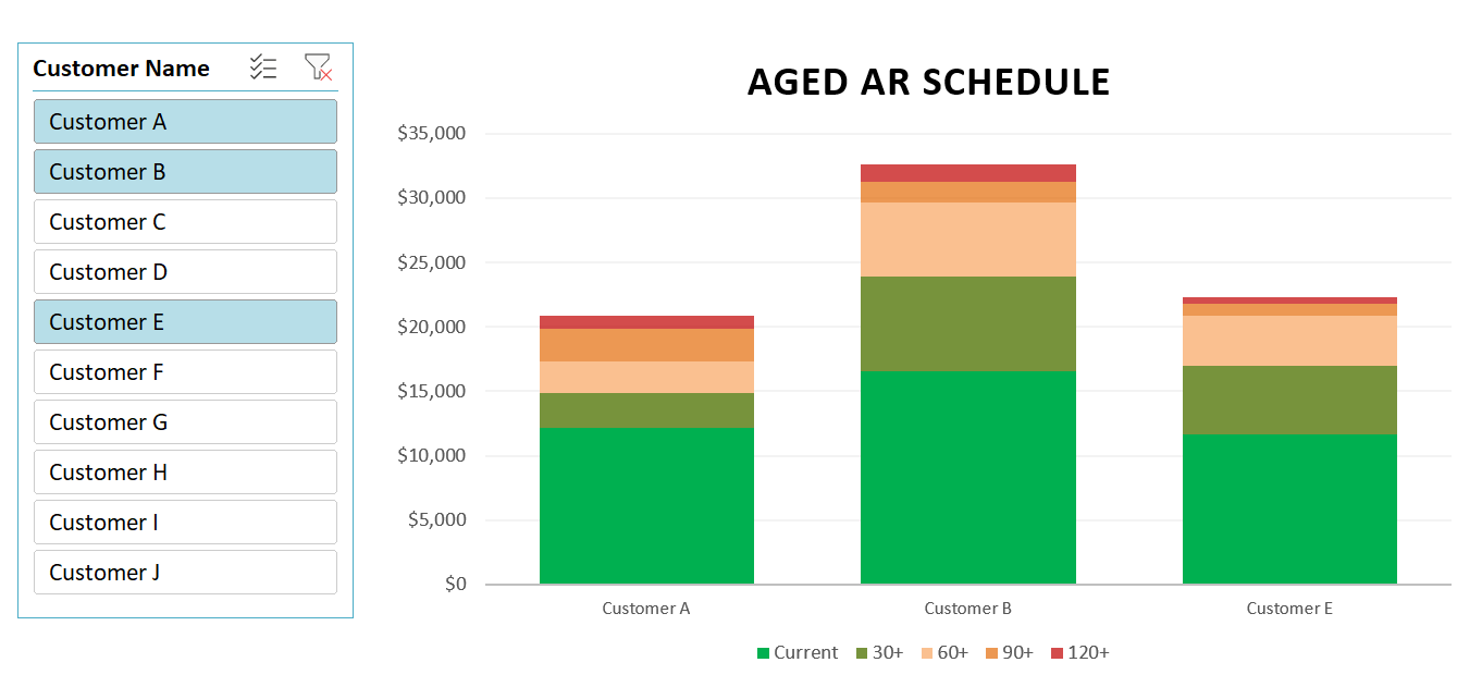 An aged accounts receivable report displayed using an Excel chart and slicers.