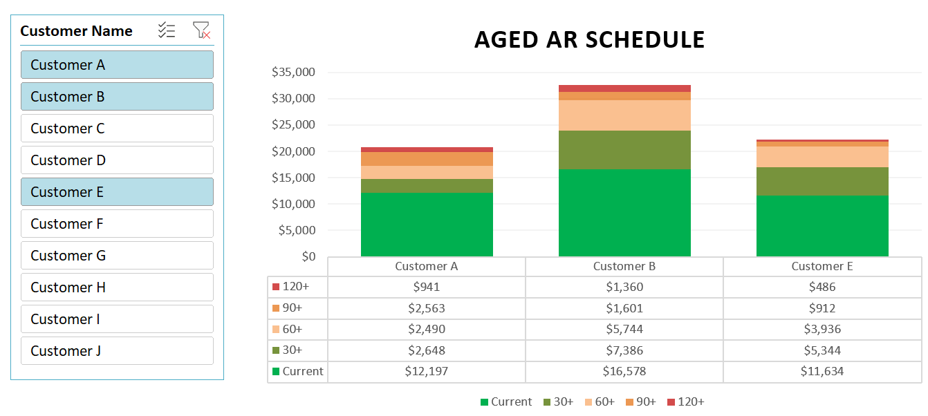 An aged accounts receivable report displayed using an Excel chart and slicers and a data table.