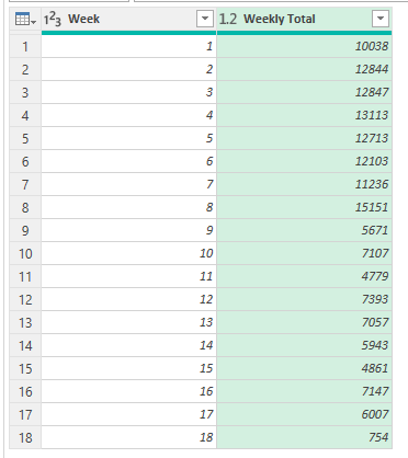 Sales data in Power Query broken down by weeks.