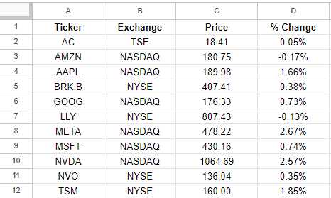 Stock prices in Google Sheets based on multiple tickers showing the price and the percent change.