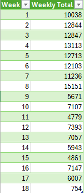 Sales data from Power Query broken down by week.