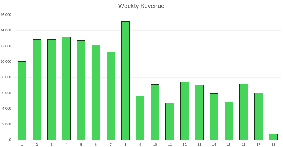 Chart showing weekly sales data in Excel.