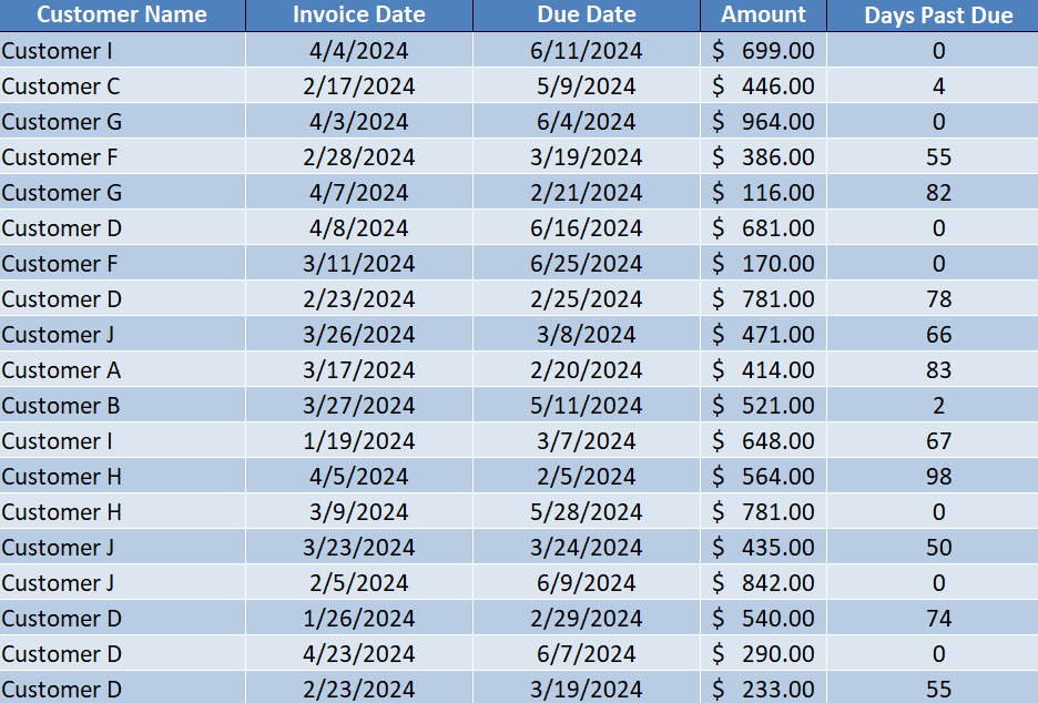 A table containing accounts receivable data.