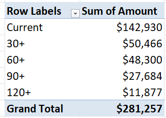 A pivot table summarizing invoices by age.