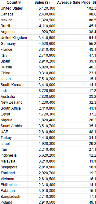 Table showing sales and average sale price by country.