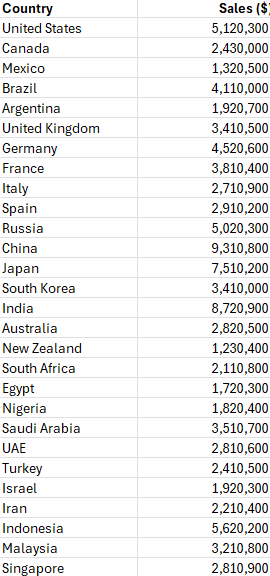 Sales data by country.