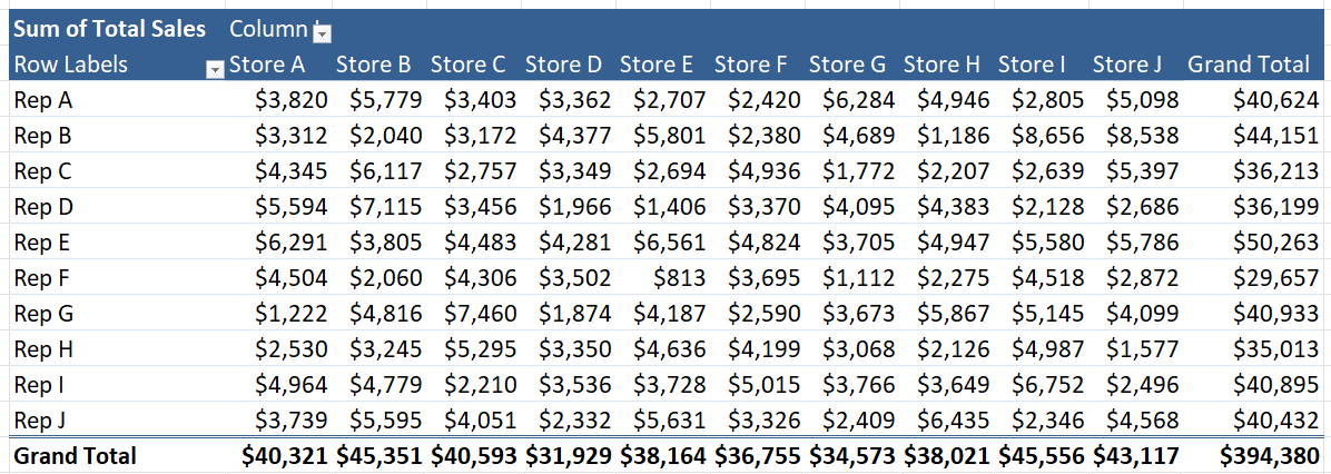 A pivot table in Microsoft Excel.