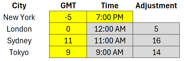 Time zone conversions in Excel with New York as the base city.