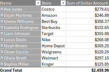 Pivot table showing spending by employee.