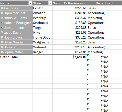 Vlookup formula added to a pivot table.