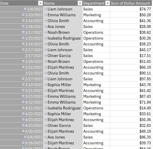 A pivot table with the department field added.