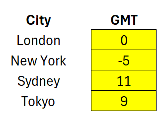 Cities broken down by GMT adjustment.