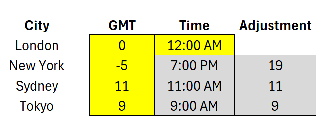 Time zone conversions in Excel with London as the base city.