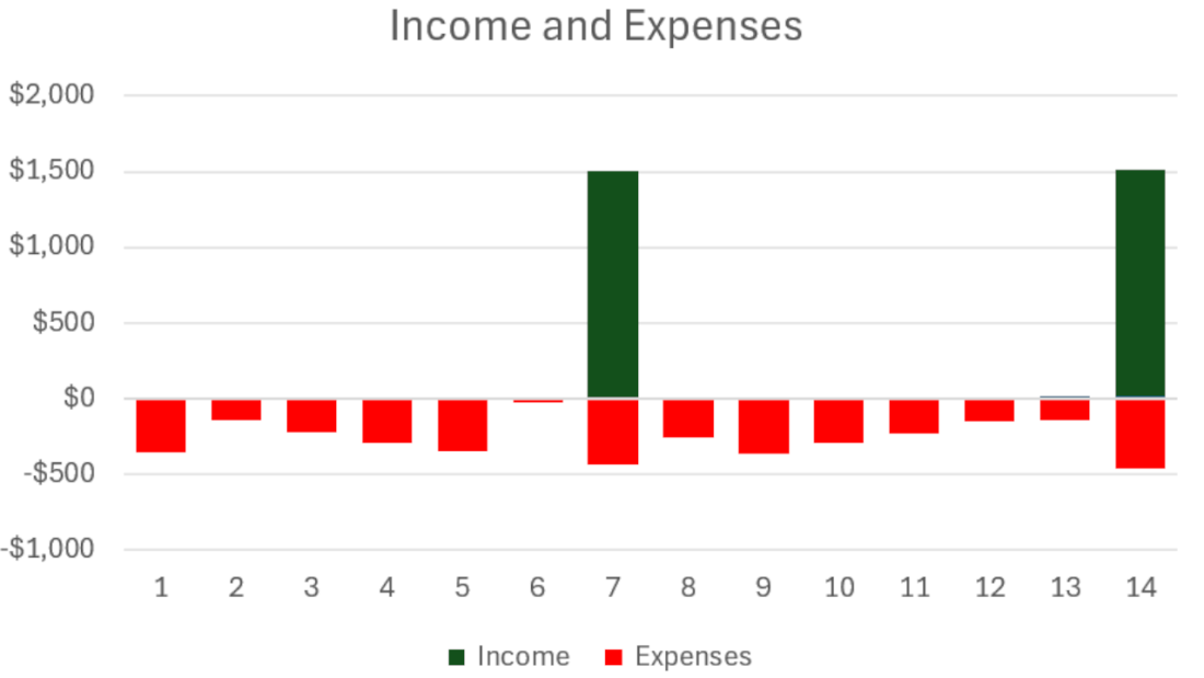 Income and Expenses Chart