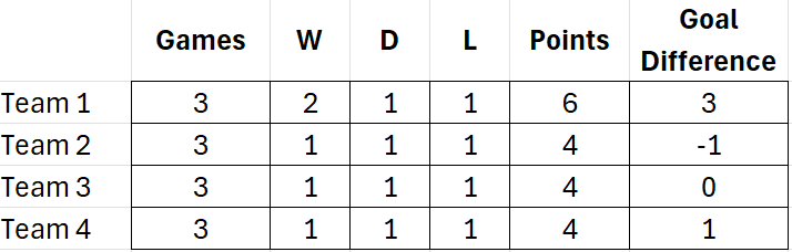 Table showing team standings.