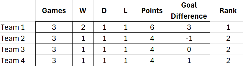 Table showing team standings with a field for a simple rank.