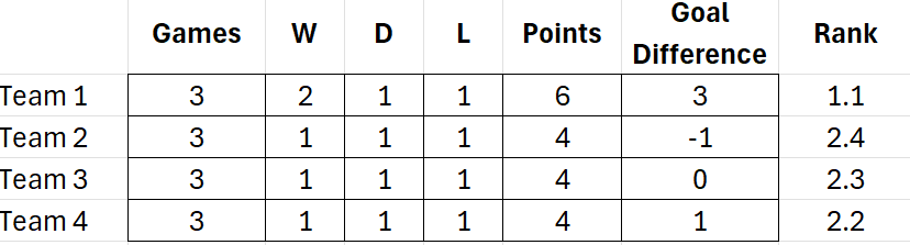 Table showing team standings with a field for a rank based on multiple criteria.