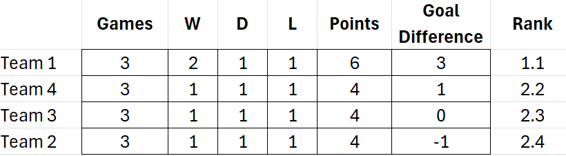 A sorted table showing team standings with a field for a rank based on multiple criteria.