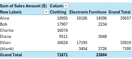 Pivot table without any errors showing.