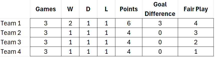 Table showing team standings with additional criteria for fair play scores.