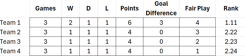 A sorted table showing team standings with a field for a rank based on three criteria.