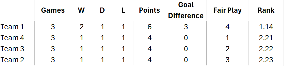 A sorted table showing team standings with a field for a rank based on three criteria and when factoring in ascending order.