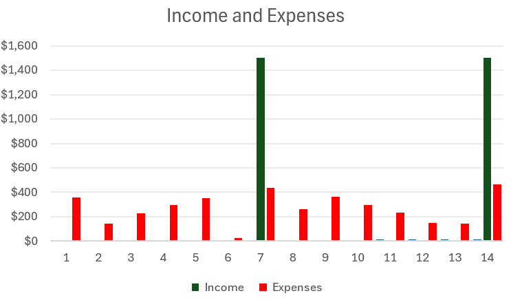 Column chart showing income and expenses.