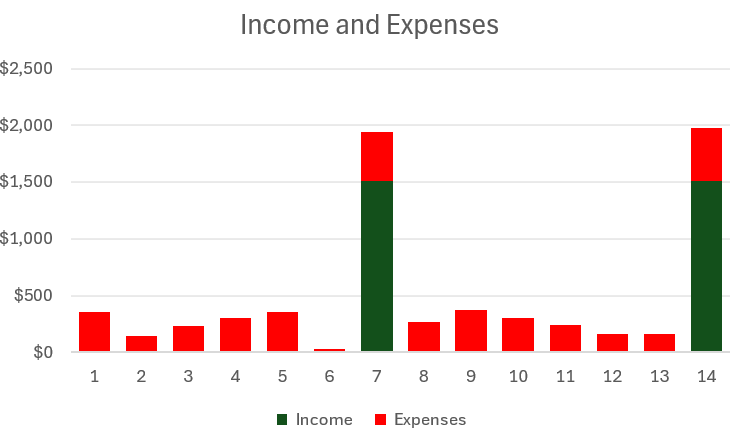 Stacked column chart showing income and expenses.