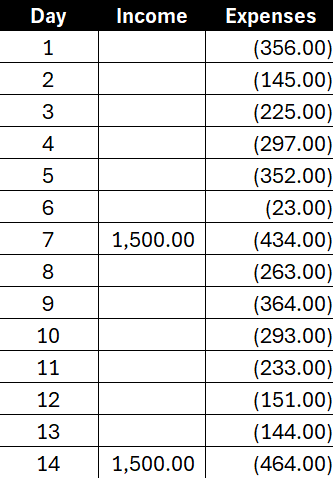 Table of income and expenses with expenses showing negative values.