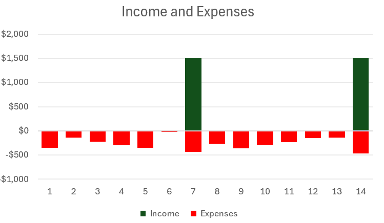 Stacked column chart showing income and expenses with expenses showing below income.