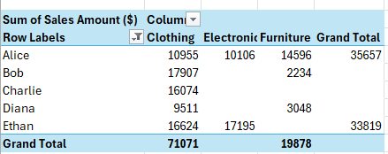 A pivot table without blanksand errors