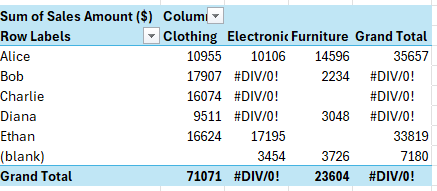 Pivot table with blank and error values.