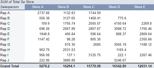 A pivot table in Google Sheets.