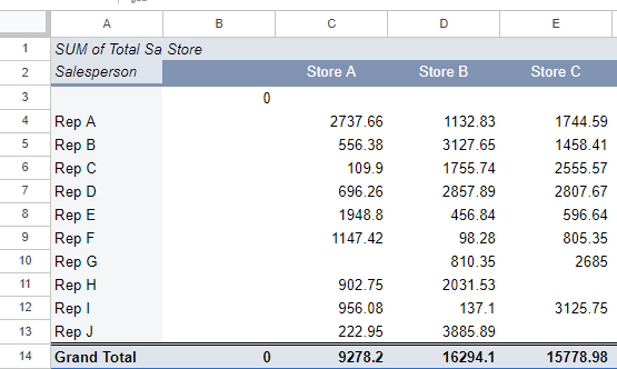 A pivot table in Google Sheets which includes entire columns.