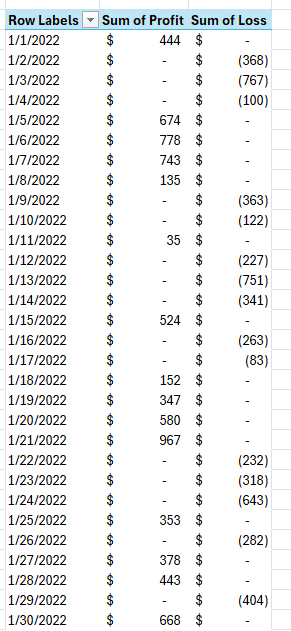 Pivot table showing profits and losses in separate columns.