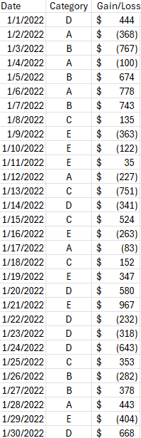 A table of values showing dates, categories, and gains and losses.