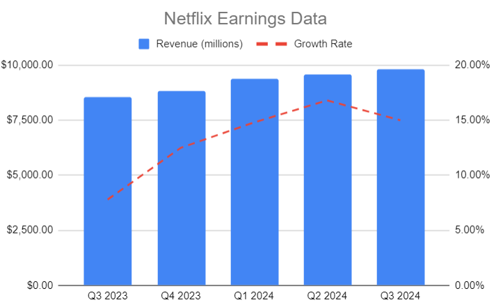 Chart showing Netflix's sales data and growth rate with a second axis and a dashed line.